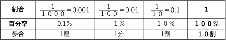 割合の教え方 1 割合の定義 百分率 歩合 ママのための受験算数の教え方プチ講座 中学受験ナビ