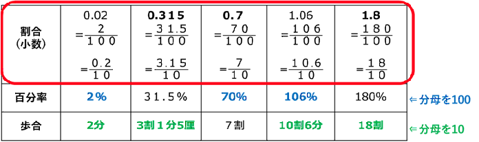 割合の教え方 1 割合の定義 百分率 歩合 ママのための受験算数の