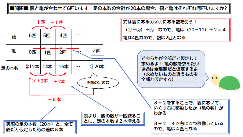 つるかめ算の解き方と つるかめ算の学習に役立つ教材 中学受験ナビ