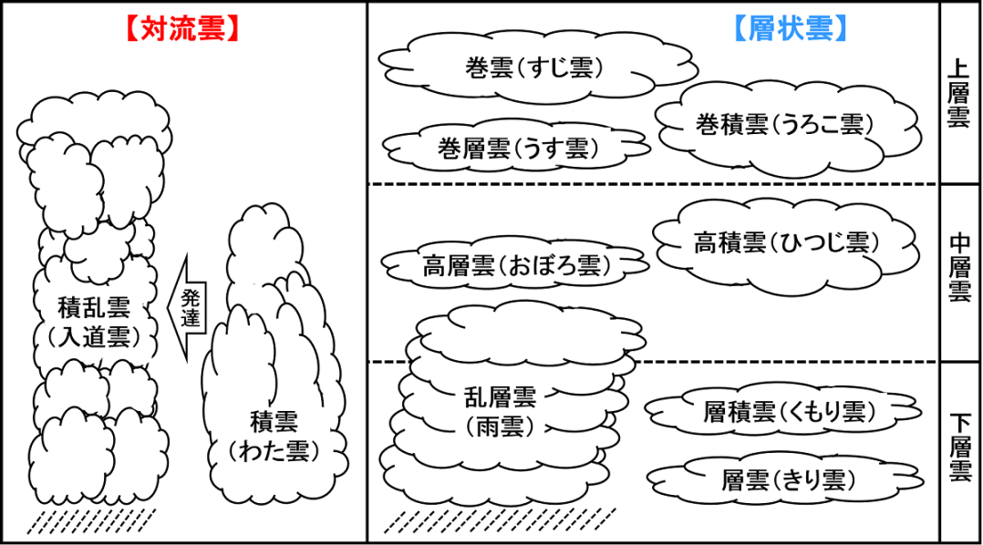 雲の種類と名前や特徴まとめ 分類パターンと意味を整理しよう 中学受験ナビ