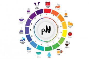 pH（英語でピーエイチ、ドイツ語でペーハー）は水溶液に含まれる「水素イオン」の濃度で、濃度が濃い水溶液の液性を「酸性」、…