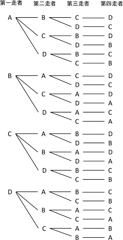 樹形図の書き方のコツと注意点 中学受験で 場合の数 をマスターする