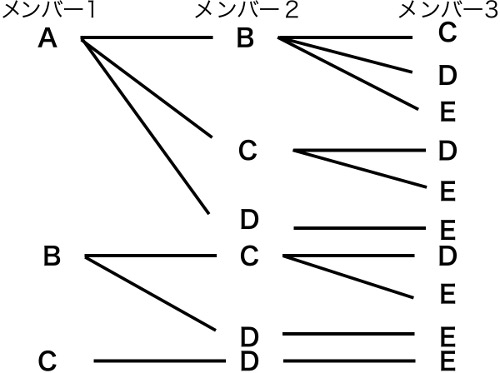 樹形図の書き方のコツと注意点 中学受験で 場合の数 をマスターする 中学受験ナビ