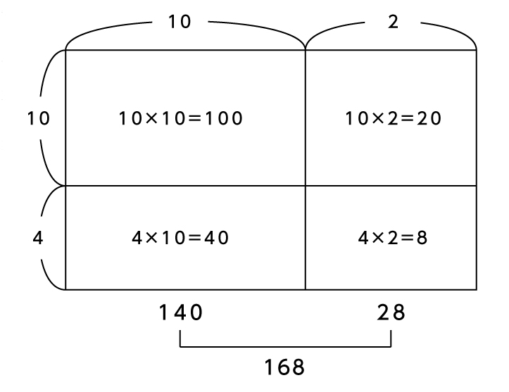 中学受験算数にも使える 面積図 と インド式計算 で2桁の計算を工夫する 中学受験ナビ