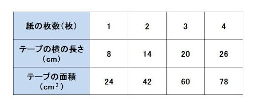 等差数列の問題の解き方は 植木算や倍数の問題にも応用してみよう