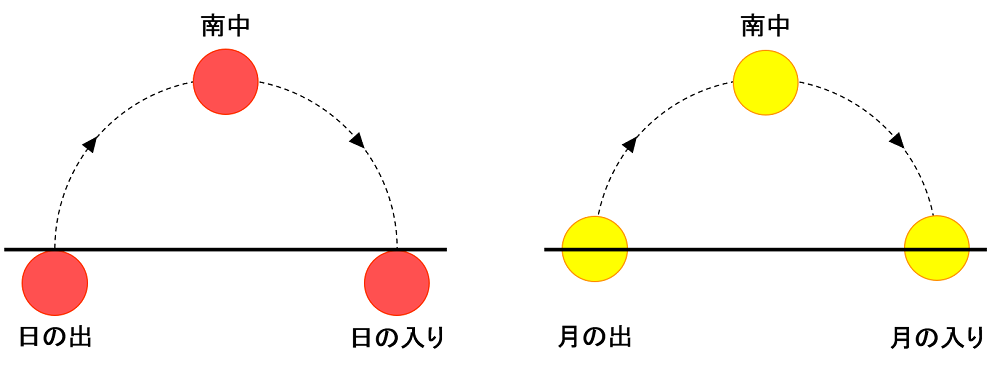 太陽と月の南中時刻の求め方と季節変化 それぞれの共通点 相違点は