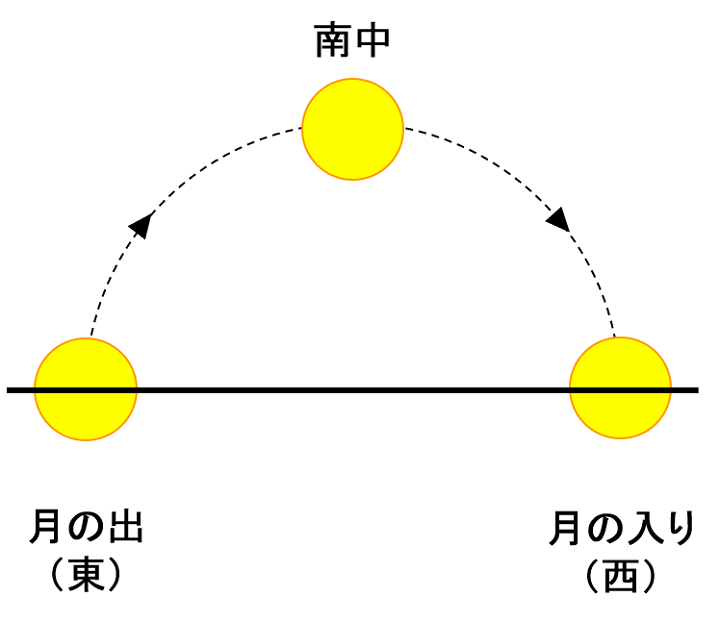 太陽と月の南中時刻の求め方と季節変化 それぞれの共通点 相違点は 中学受験ナビ