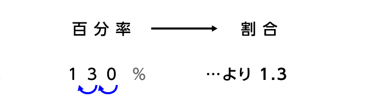 百分率を苦手にしない 割合との関係と百分率の求め方 中学受験ナビ