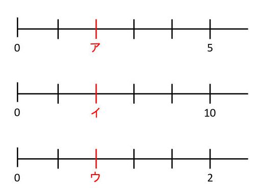 数直線を使いこなそう 目盛りつきの直線から線分図までを駆使して算数を攻略 中学受験ナビ