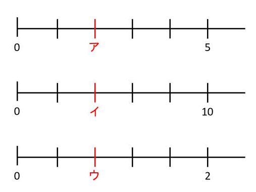 数直線を使いこなそう 目盛りつきの直線から線分図までを駆使して