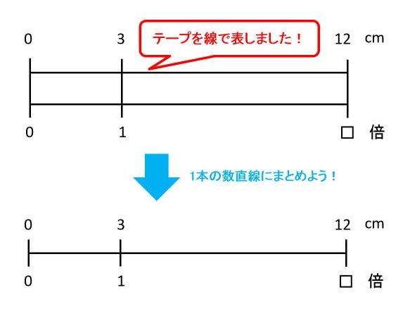 数直線を使いこなそう 目盛りつきの直線から線分図までを駆使して算数を攻略 中学受験ナビ