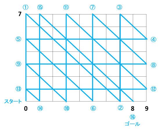 油分け算が難しい 図や表を使うとこんがらがるならグラフを使ってみよう 中学受験ナビ