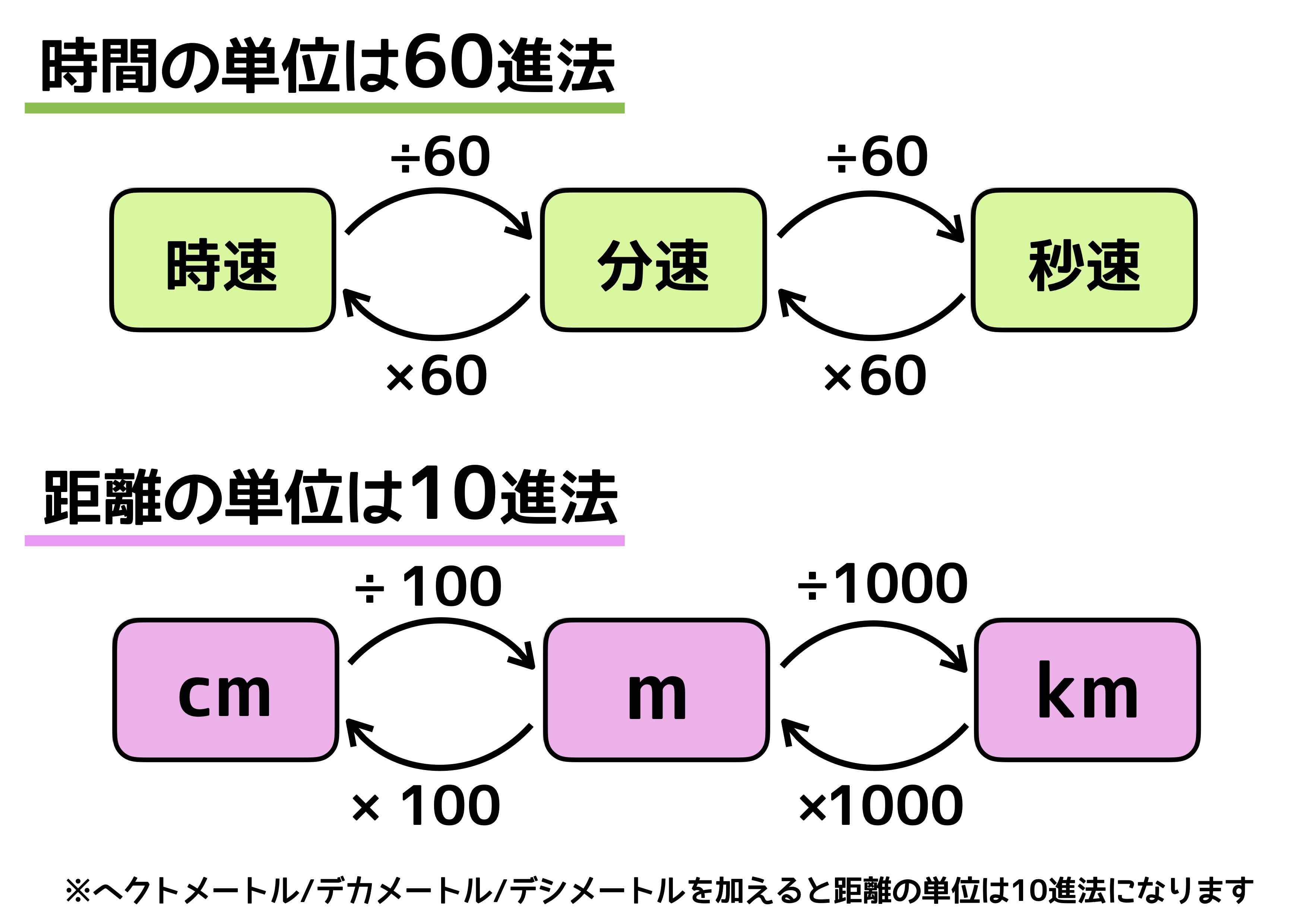 分 速 を 時速 に 直す