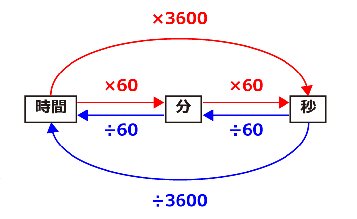 時間と速度の単位換算をわかりやすく解説 中学受験ナビ