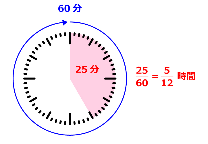 時間と速度の単位換算をわかりやすく解説 中学受験ナビ