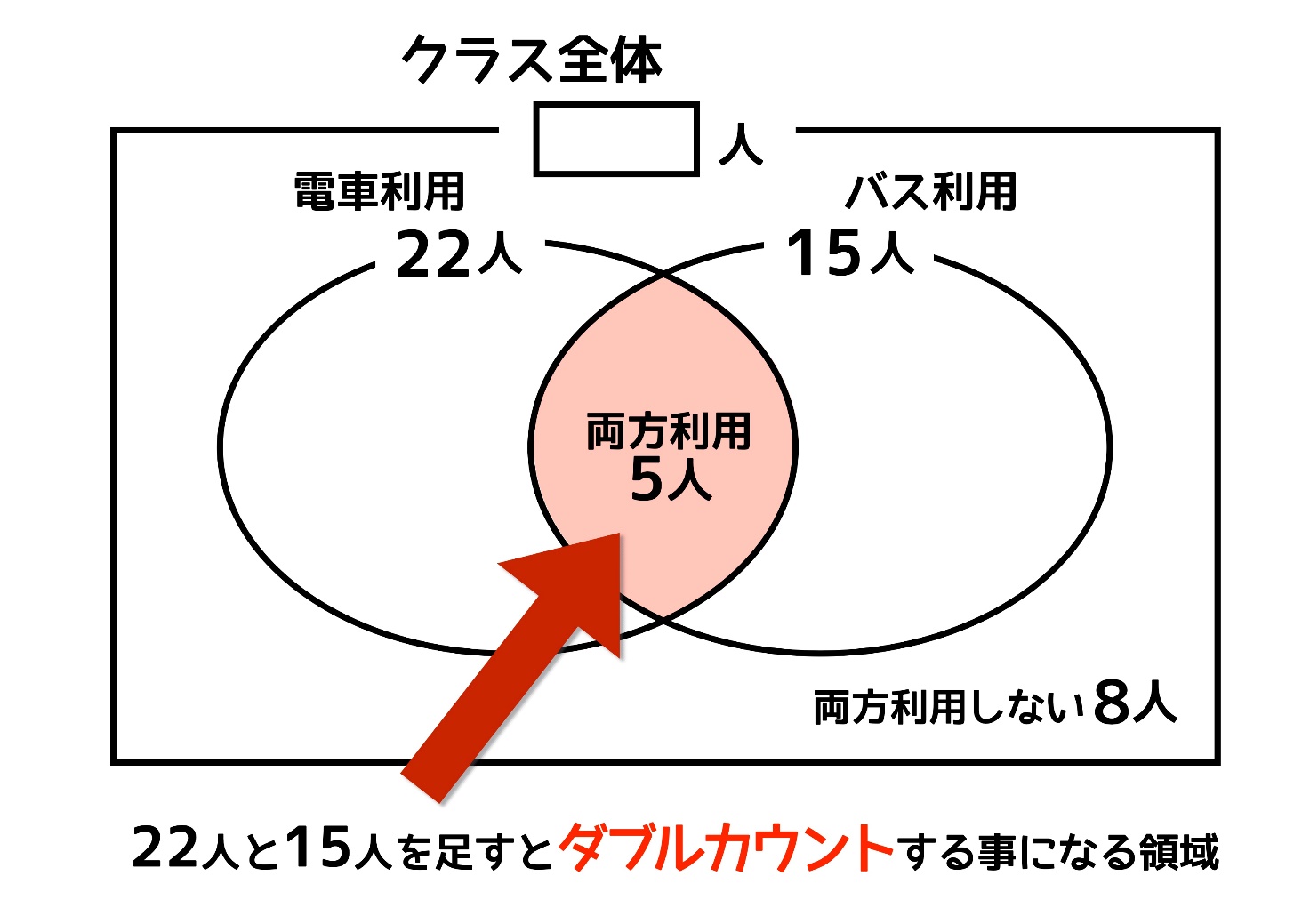 ３つのベン図でも慌てない ダブルカウントの理解であっさり解ける 中学受験ナビ