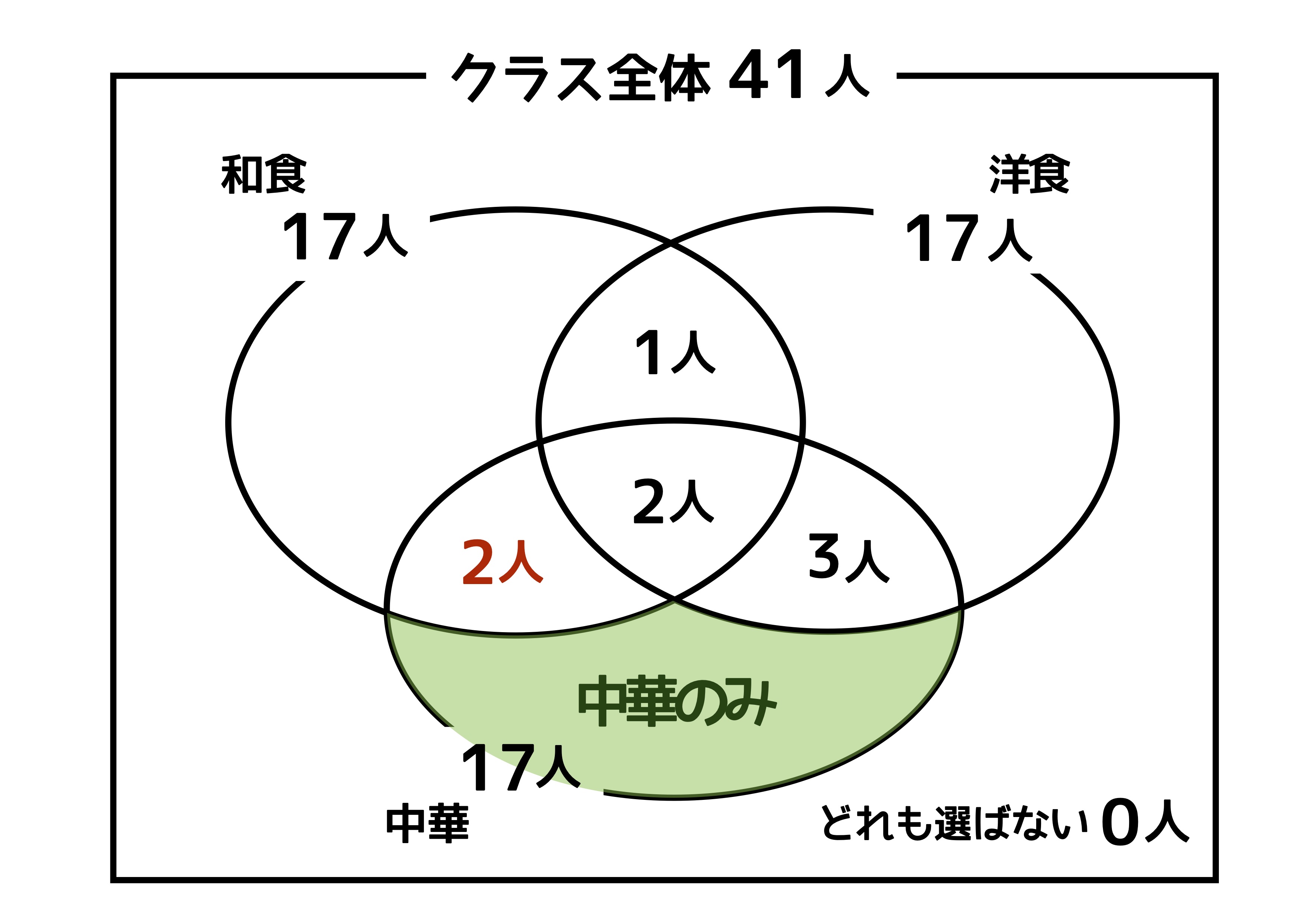 ３つのベン図でも慌てない ダブルカウントの理解であっさり解ける 中学受験ナビ