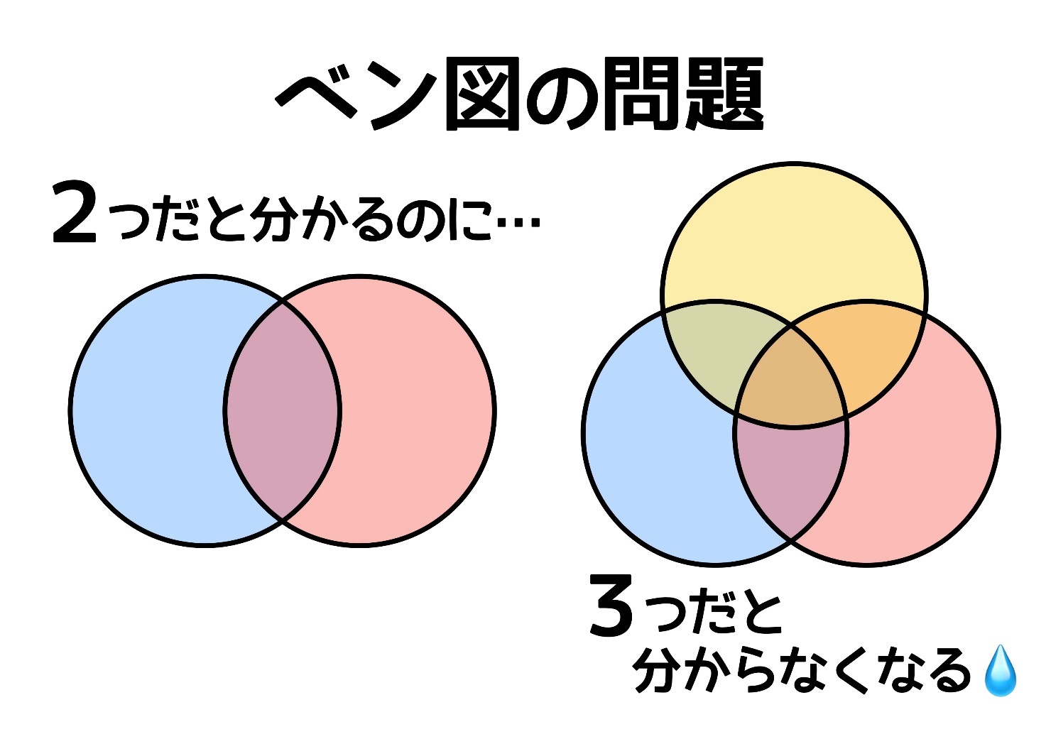 ベン図 3 つ