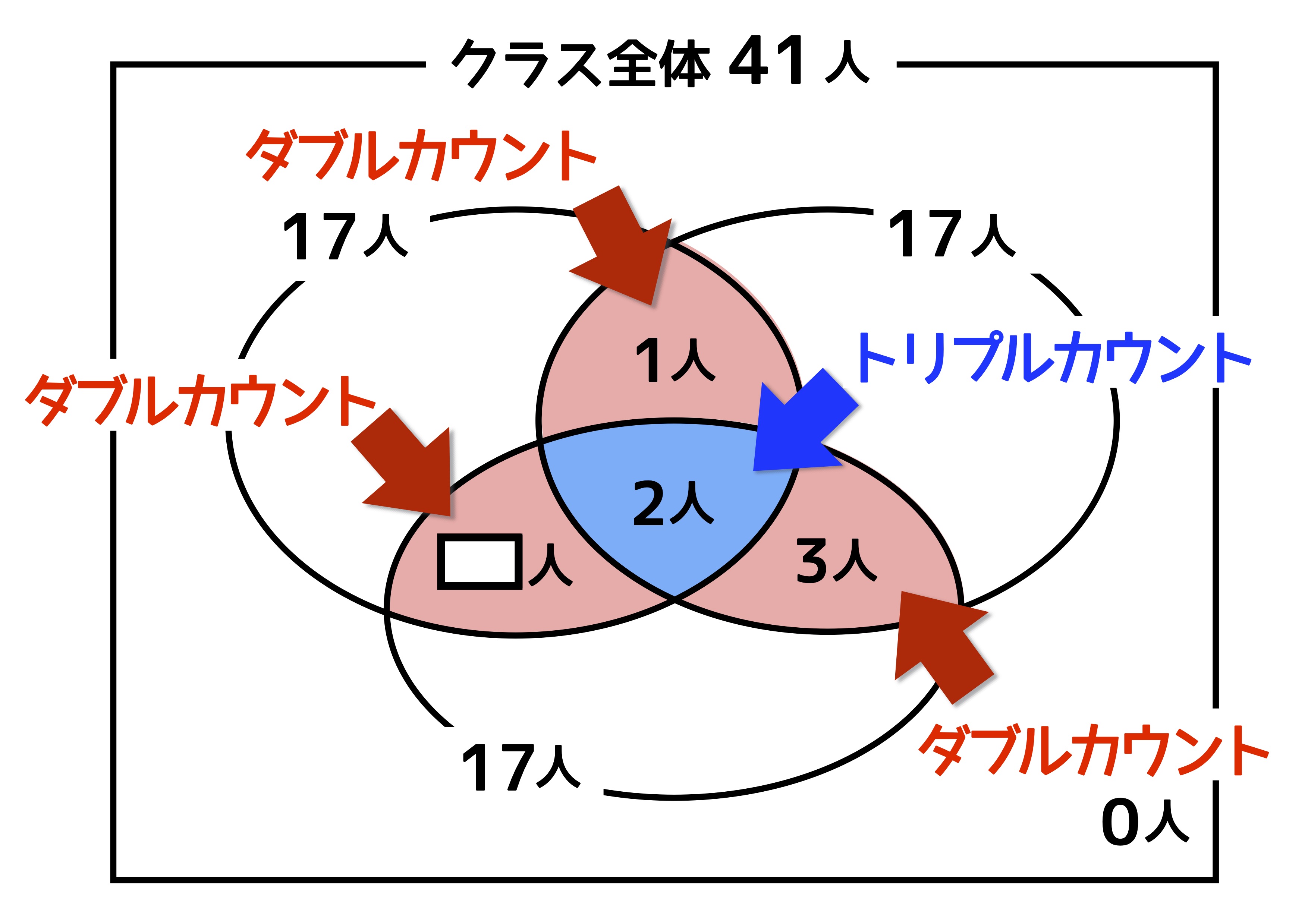 ３つのベン図でも慌てない！ ダブルカウントの理解であっさり解ける