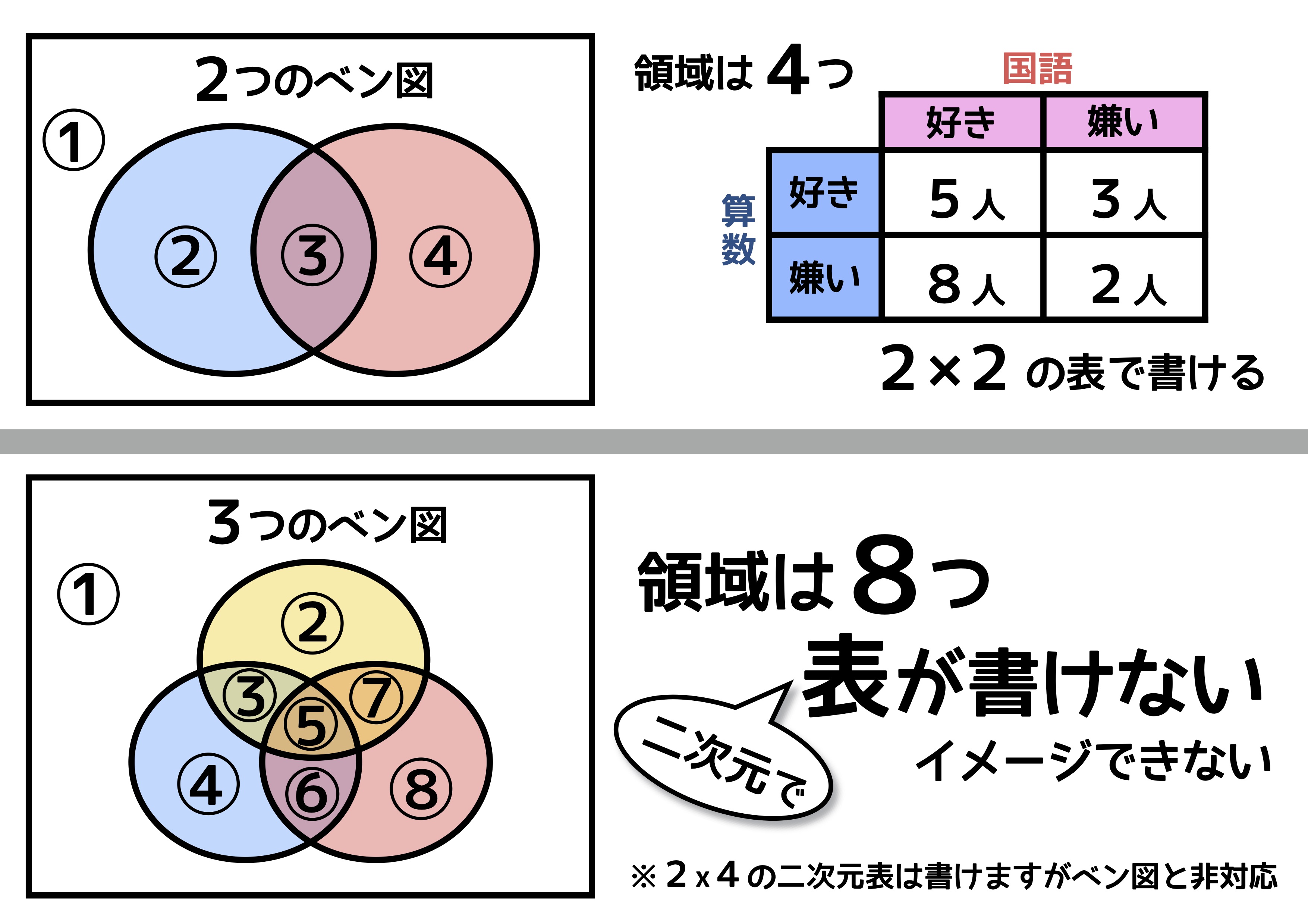 ベン図 3 つ