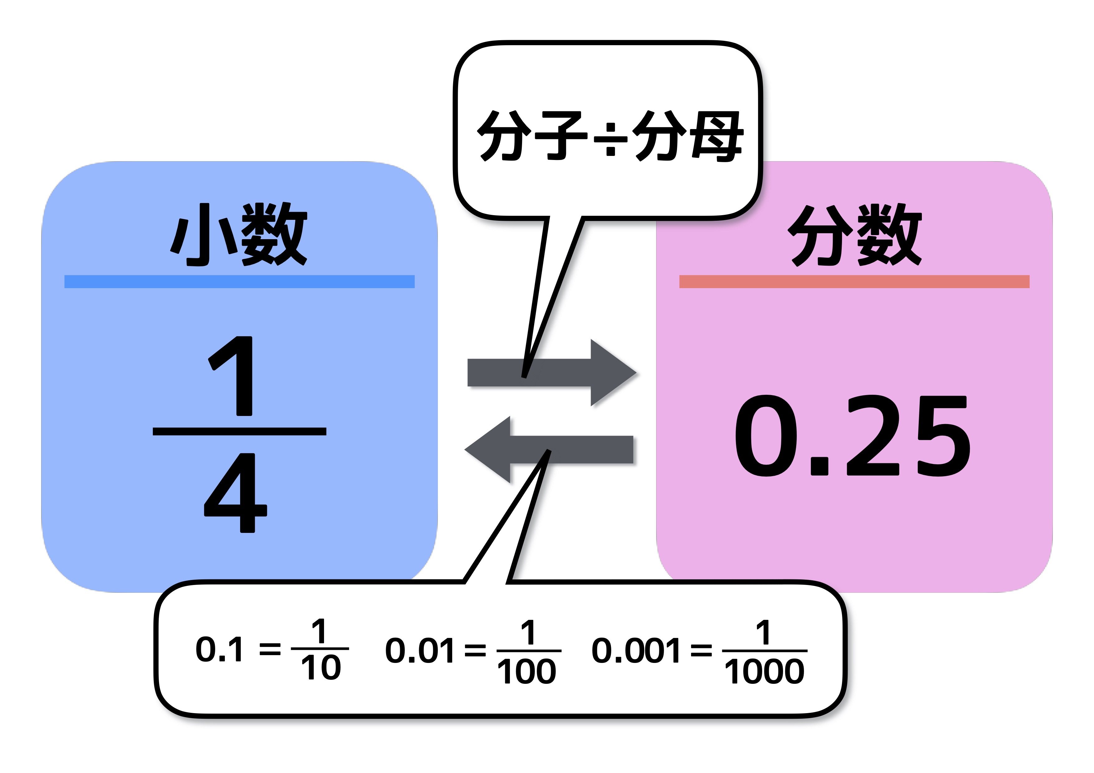 少数 を 分数 に 直す ツール