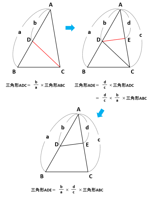 三角形の面積比を求めよう 底辺比と相似比を使えば複雑な問題もスッキリ解決 中学受験ナビ