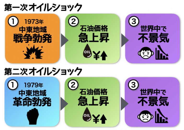 オイルショックとは？ 関連する3つの知識も押さえよう - 中学受験ナビ