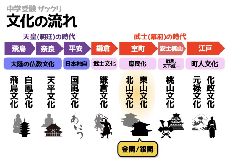 【室町時代の建築】中学受験で押さえておきたい「金閣寺と銀閣寺」の3つのポイント - 中学受験ナビ