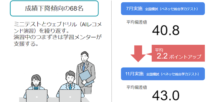 私立中高一貫校である桜美林高等学校（東京都町田市）はこのほど、新しい放課後学習支援プログラムを採択し、プログラム受講生の…