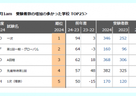 2024中学受験2/1午前受験者数が増えた学校TOP25