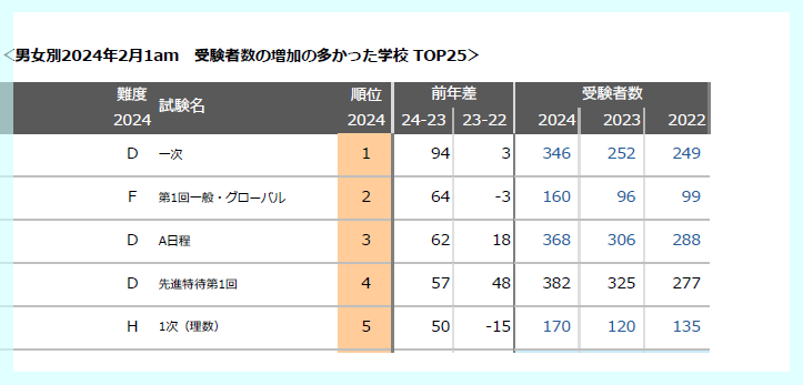 2024中学受験2/1午前受験者数が増えた学校TOP25