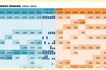 新連載「データで見る中学受験」は、中高の教育データ解析・分析のスペシャリスト佐藤潤平さんが、客観的なデータをもとに、なる…