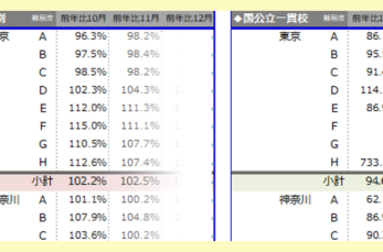 連載「データで見る中学受験」は、中高の教育データ解析・分析のスペシャリスト佐藤潤平さんが、客観的なデータをもとに、なるべ…